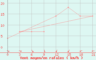 Courbe de la force du vent pour Liubashivka