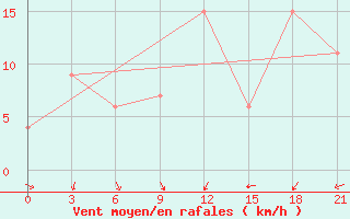 Courbe de la force du vent pour Decimomannu