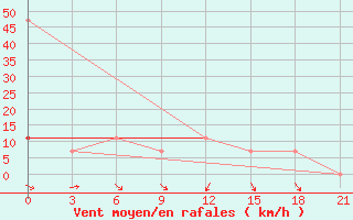 Courbe de la force du vent pour Budennovsk