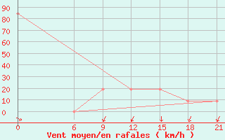 Courbe de la force du vent pour Tobruk