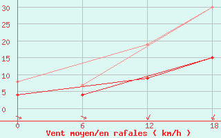 Courbe de la force du vent pour Kenitra