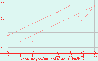 Courbe de la force du vent pour Sallum Plateau