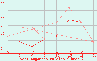 Courbe de la force du vent pour Monastir-Skanes