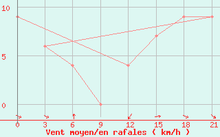 Courbe de la force du vent pour Fort Vermilion