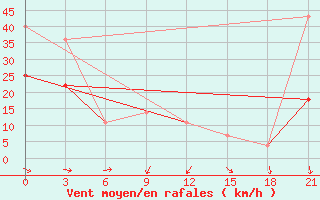 Courbe de la force du vent pour Vaida Guba Bay