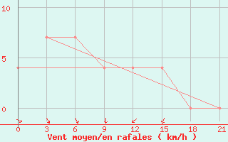 Courbe de la force du vent pour Bologoe