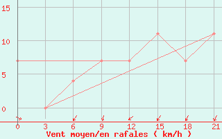 Courbe de la force du vent pour Bel