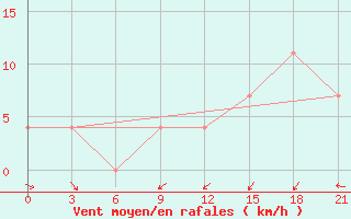 Courbe de la force du vent pour Emeck