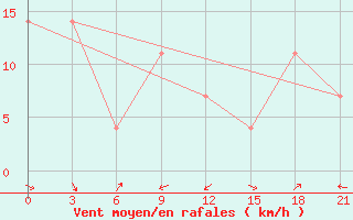 Courbe de la force du vent pour Antipajeta