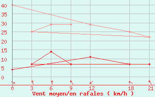 Courbe de la force du vent pour Alar