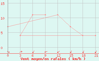 Courbe de la force du vent pour Valujki