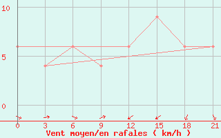 Courbe de la force du vent pour Margate