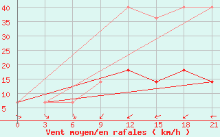 Courbe de la force du vent pour Raznavolok