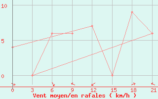 Courbe de la force du vent pour Pilanesberg