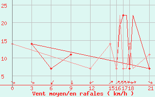 Courbe de la force du vent pour Bam