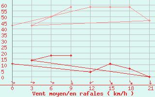 Courbe de la force du vent pour Leting