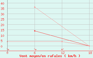 Courbe de la force du vent pour Tirka