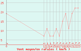 Courbe de la force du vent pour Choluteca