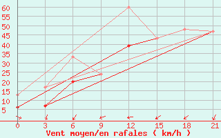 Courbe de la force du vent pour Monastir-Skanes