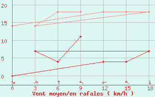 Courbe de la force du vent pour Yichang