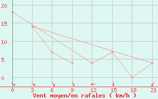 Courbe de la force du vent pour Umba