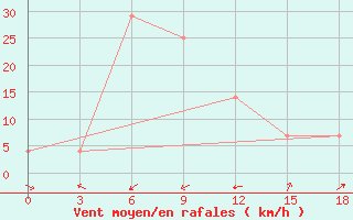 Courbe de la force du vent pour Khudjand