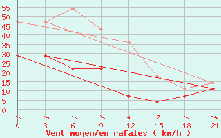 Courbe de la force du vent pour Binder