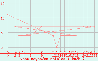 Courbe de la force du vent pour Ejido Nuevo Len