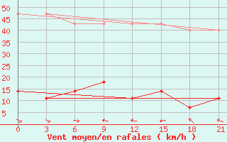 Courbe de la force du vent pour Wutai Shan