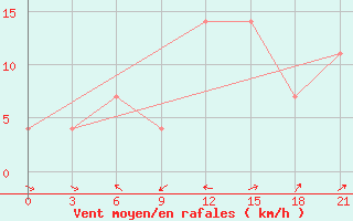 Courbe de la force du vent pour Padany