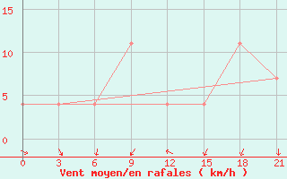 Courbe de la force du vent pour Odesa