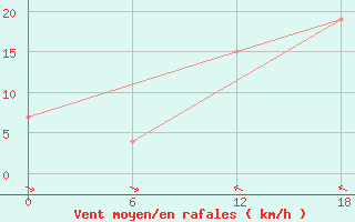 Courbe de la force du vent pour Ma