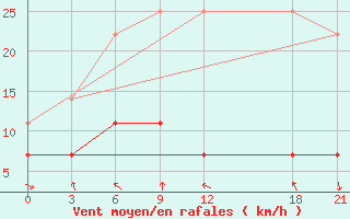 Courbe de la force du vent pour Yuanping