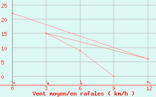 Courbe de la force du vent pour Eureka