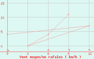 Courbe de la force du vent pour Novgorod