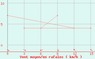 Courbe de la force du vent pour Medvezegorsk