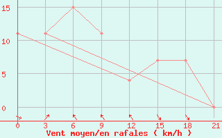 Courbe de la force du vent pour Sazan Island