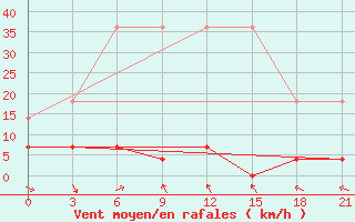 Courbe de la force du vent pour Mudanjiang