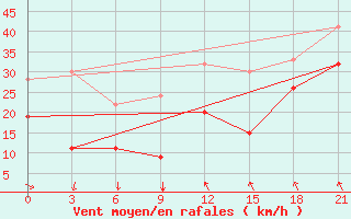 Courbe de la force du vent pour Ikaria