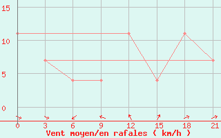 Courbe de la force du vent pour Hvalynsk