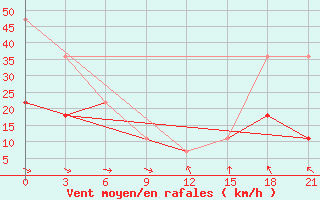 Courbe de la force du vent pour Jur