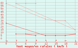 Courbe de la force du vent pour Yong