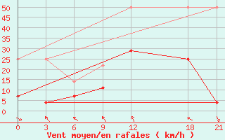 Courbe de la force du vent pour Yuanjiang