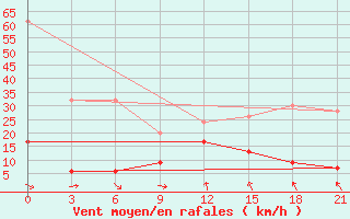 Courbe de la force du vent pour Nabeul