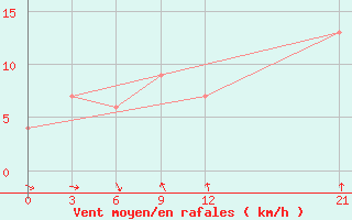 Courbe de la force du vent pour Nabire