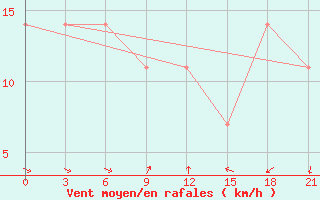 Courbe de la force du vent pour Vorkuta