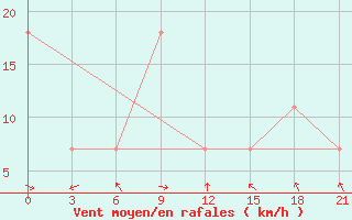 Courbe de la force du vent pour Elan