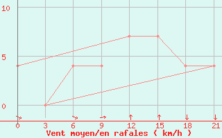 Courbe de la force du vent pour Ashotsk