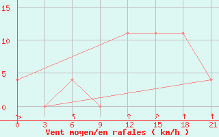 Courbe de la force du vent pour Komrat