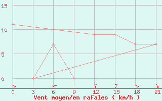 Courbe de la force du vent pour In Salah